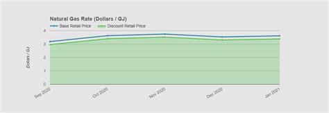 current floating natural gas rate alberta.